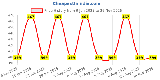 amazon.in suma Qtsy Elegant and Stylish: Men's Cummerband Bow Tie Set for Weddings or Parties suma Price History Graph from 9 Jun 2025 to 25 Nov 2025