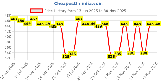 amazon.in Suma Tab D4-0.1 kg Price History Graph from 13 Jun 2025 to 29 Nov 2025