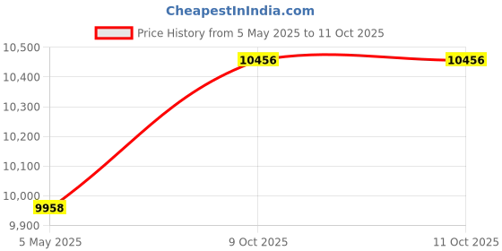 amazon.in sumaba Mens Swim Bikini Briefs with Drawstring sumaba Price History Graph from 5 May 2025 to 11 Oct 2025