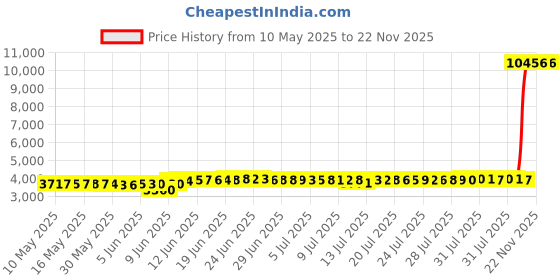 amazon.in sumaba Mens Swim Bikini Briefs with Drawstring sumaba Price History Graph from 10 May 2025 to 21 Nov 2025