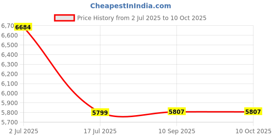 amazon.in sumaba Mens Swim Bikini Briefs with Drawstring sumaba Price History Graph from 2 Jul 2025 to 10 Oct 2025