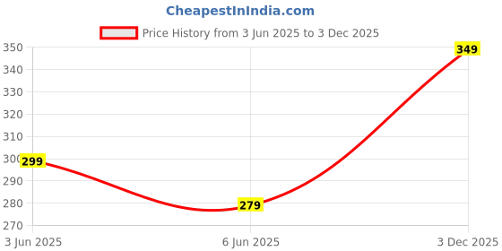 amazon.in sumaira tex Women's Deep Neck Silk Sleeveless Readymade Blouse sumaira tex Price History Graph from 3 Jun 2025 to 3 Dec 2025