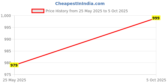 amazon.in sumaira tex Womens Fancy Readymade Half Sleeve Sequins Saree Blouse sumaira tex Price History Graph from 25 May 2025 to 5 Oct 2025