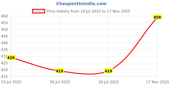 amazon.in sumaira tex Women's Georgette Bell Sleeve Readymade Saree Blouse sumaira tex Price History Graph from 19 Jul 2025 to 17 Nov 2025