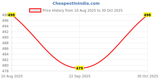 amazon.in sumaira tex Women's Georgette Sequin Embroidery Sleeveless Readymade Saree Blouse sumaira tex Price History Graph from 10 Aug 2025 to 30 Oct 2025