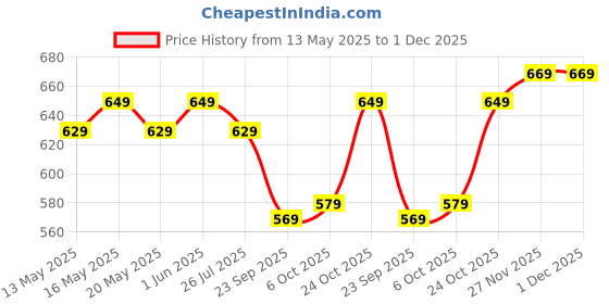 amazon.in sumaira tex Women's Golden Zari Embroidery Work with Heavy Maggam Work Multicolor Blouse(Ruby) sumaira tex Price History Graph from 13 May 2025 to 27 Nov 2025