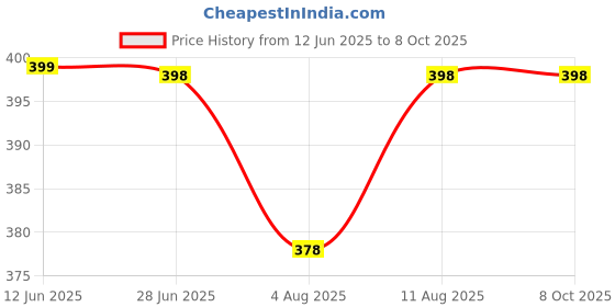 amazon.in suman tex Cotton Single Dhoti with Angavastram combo (gold border, White, free size) suman tex Price History Graph from 12 Jun 2025 to 8 Oct 2025