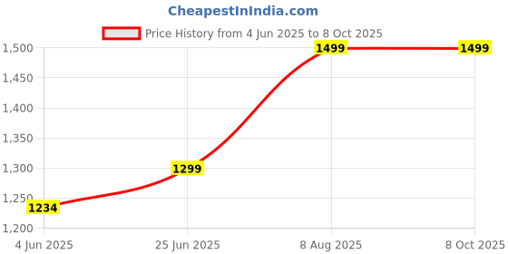 amazon.in suman tex Mens Silk Look Full Sleeve Regular Fit Shirt + Double Layer 8 Mulam Dhoti(Free Size) + Single Towel suman tex Price History Graph from 4 Jun 2025 to 8 Oct 2025
