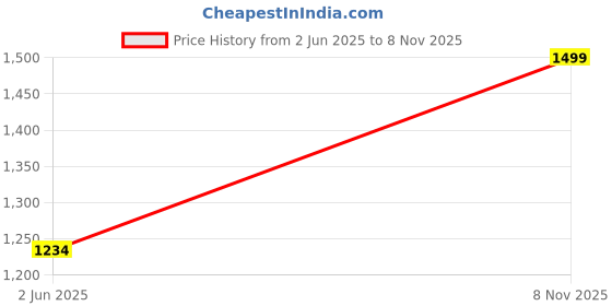 amazon.in suman tex Mens Silk Look Full Sleeve Regular Fit Shirt + Double Layer 8 Mulam Dhoti(Free Size) + Single Towel suman tex Price History Graph from 2 Jun 2025 to 8 Nov 2025