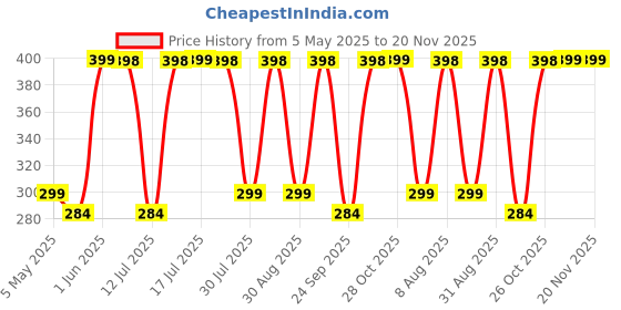amazon.in suman tex Printed Cotton capris for women with Nada (Multicolor) _Pack of 2 suman tex Price History Graph from 5 May 2025 to 20 Nov 2025