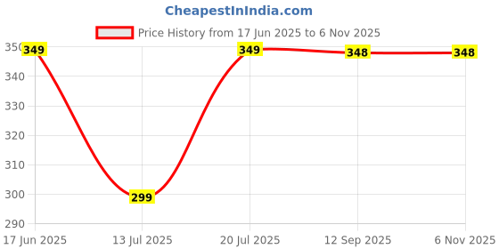 amazon.in suman tex Printed Cotton capris for women with Nada (Multicolor) _Pack of 2 suman tex Price History Graph from 17 Jun 2025 to 6 Nov 2025