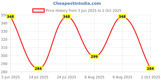 amazon.in suman tex Printed Cotton capris for women with Nada (Multicolor) _Pack of 2 suman tex Price History Graph from 5 Jun 2025 to 2 Oct 2025