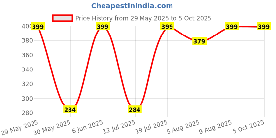 amazon.in suman tex Printed Cotton capris for women with Nada Multicolor_Pack of 2 suman tex Price History Graph from 29 May 2025 to 4 Oct 2025