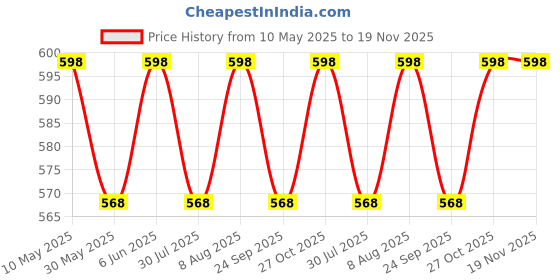 amazon.in suman tex Women's Cotton Printed Nightwear Capris Pyjama for Girls and Women Printed 3/4 Pyjama Plus Size Set of 3 (3XL) suman tex Price History Graph from 10 May 2025 to 18 Nov 2025