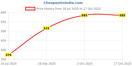 amazon.in sumax Chain Grease 550ml sumax Price History Graph from 16 Jul 2025 to 16 Oct 2025