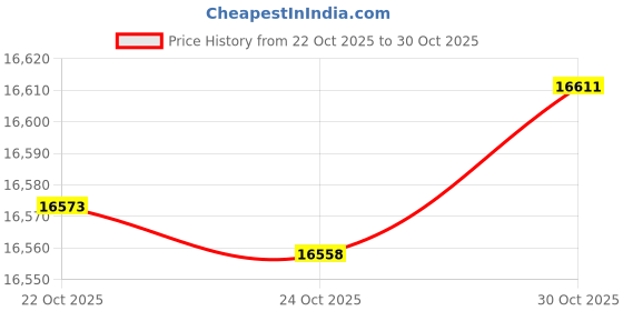 amazon.in SUMBIN Jimmy Proof Deadbolt Lock with Keyed (Gold Color) with 2 Brass Keys 2 Sets Price History Graph from 22 Oct 2025 to 30 Oct 2025