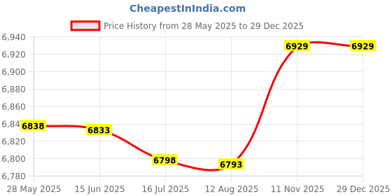 amazon.in sumche Women's Swim Pants Swimwear Capris - High Waisted Bathing Suit Bottoms Long Board Shorts Leggings, Black(tie Side), XX-Large sumche Price History Graph from 28 May 2025 to 18 Nov 2025