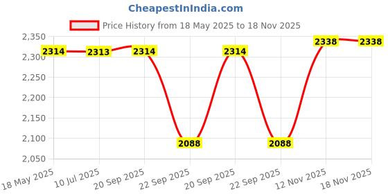 amazon.in Sumeet Cook Smart TriPly Steel-Aluminium-Steel - 3 Layers Casserole/Biryani Pot/Stock Pot with S.S. Lid- 4.35Ltr - 24Cm, Silver sumeet Price History Graph from 18 May 2025 to 18 Nov 2025