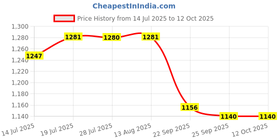 amazon.in Sumeet Granite Finish NonStick Die Cast 4mm Thick Dosa Tawa - 30.5 cm, Peach Color Price History Graph from 14 Jul 2025 to 12 Oct 2025