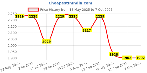 amazon.in Sumeet Induction & Gas Stove Friendly Stainless Steel 5 Pcs Big Size Container Set/Tope/Cookware Set With Lids (1 Ltr To 3 Ltr), 10 Pcs Set, White Price History Graph from 18 May 2025 to 7 Oct 2025