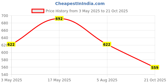 amazon.in Sumeet Nonstick Grill Gas Sandwich Toaster, 14cm, Black sumeet Price History Graph from 3 May 2025 to 21 Oct 2025
