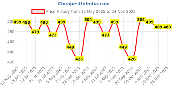 amazon.in Sumeet Stainless Steel Belly Shape Masala (Spice) Box/Dabba/Organiser With See Through Lid With 7 Containers And Small Spoon (Small), Beige sumeet Price History Graph from 13 May 2025 to 24 Nov 2025