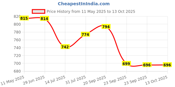 amazon.in Sumeet Stainless Steel Flat Canisters/Puri Dabba/Storage Containers Set Of 4Pcs (240Ml, 400Ml, 550Ml, 800Ml), Beige sumeet Price History Graph from 11 May 2025 to 13 Oct 2025
