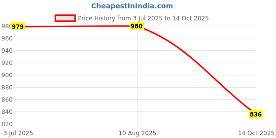 amazon.in Sumeet Stainless Steel Food Storage Airtight & Leak Proof Containers Set 400Ml To 1 Ltr, Set Of 4Pc, Beige Price History Graph from 3 Jul 2025 to 14 Oct 2025