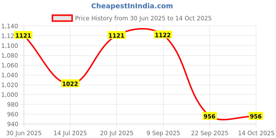 amazon.in Sumeet Stainless Steel Friendly Tope/patila/cookware With Lids, 370ML, 550ML, 800ML, 1100ML, 4 Piece (Steel) Price History Graph from 30 Jun 2025 to 14 Oct 2025