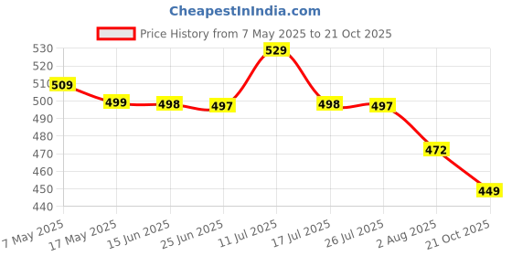 amazon.in Sumeet Stainless Steel Ganj/Milk Boiler/Milk Pot/Long Tapeli set of 3 Pieces (400ml, 550ml, 750ml), Silver Price History Graph from 7 May 2025 to 21 Oct 2025