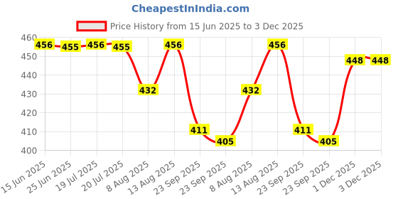 amazon.in Sumeet Stainless Steel Ghee and Oil Pot, Storage Container with Spoon for Kitchen, 9.5cm Dia, 330ML - (Pack of 1), Silver Price History Graph from 15 Jun 2025 to 3 Dec 2025
