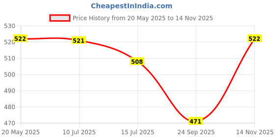 amazon.in Sumeet Stainless Steel Heavy Gauge Multi Utility Serving Plates with Mirror Finish 12.5cm Dia - Set of 6pc, Silver Price History Graph from 20 May 2025 to 14 Nov 2025