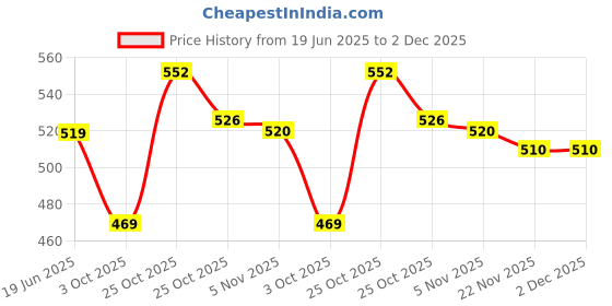 amazon.in Sumeet Stainless Steel Hole Puri Dabbas/Sprout Maker/Flat Canisters With Air Ventilation Size No.7-11 Cm Dia & No. 8-12.5 Cm Dia, Blue-Violet Price History Graph from 19 Jun 2025 to 2 Dec 2025