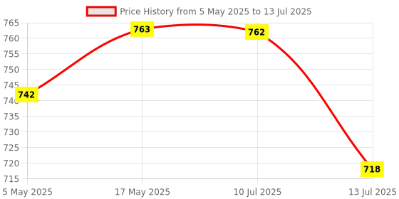 amazon.in Sumeet Stainless Steel Induction Bottom Gas Stove & Induction Friendly Saucepan with Bacelite Wire Handle, 1750ml, 16 cm Dia, Silver Price History Graph from 5 May 2025 to 13 Jul 2025
