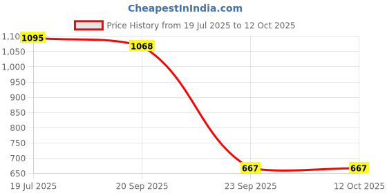 amazon.in Sumeet Stainless Steel Induction Bottom(Encapsulated Bottom)Induction&Gas Stove Friendly Container/Tope/Cookware With Lid Size No.14(2.8 Liter) Price History Graph from 19 Jul 2025 to 12 Oct 2025