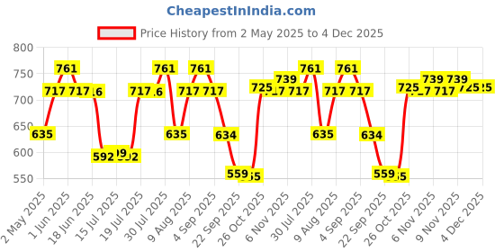 amazon.in Sumeet stainless steel kadhai with glass lid 1.5 litres capacity 20.5 x 20.5 x 6.6 Centimeters 2 piece (Induction and Gas Stove Friendly) sumeet Price History Graph from 2 May 2025 to 4 Dec 2025