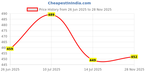 amazon.in Sumeet Stainless Steel Meal Pack Lunch Box/Tiffin for Kids/School with Steel Separator Plate and Locking Clip, Set of 2Pc, 250ML & 300ML, 9.5cm & 11.5cm Dia, Silver Price History Graph from 26 Jun 2025 to 28 Nov 2025