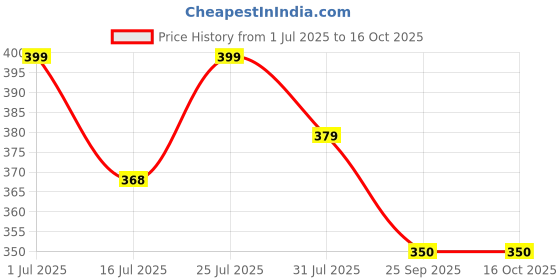 amazon.in Sumeet Stainless Steel Perfect Dosa making Spoon/Ladle set of 2 Pcs (1 Turner, 1 Short Pour Ladle with Flat Base), 29.3 Centimeter Price History Graph from 1 Jul 2025 to 16 Oct 2025