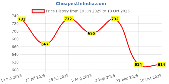 amazon.in Sumeet Stainless Steel Round Masala (Spice) BoxOrganiser with See Through Lid With 7 Containers and Small Spoon Size 11 (1.5Ltr) (18.5cm), Silver Price History Graph from 19 Jun 2025 to 18 Oct 2025
