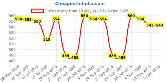 amazon.in Sumeet Stainless Steel Solid Bowl - 0.350 liter, Set Of 6, Silver Price History Graph from 18 May 2025 to 5 Dec 2025