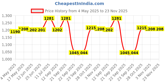 amazon.in Sumeet Stainless Steel Tope Set with Lid; 1L ; 1.4L; 1.8L; Set of 3 Pieces, Silver Price History Graph from 4 May 2025 to 23 Nov 2025