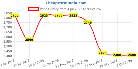 amazon.in Sumeet Stainless Steel Tope/patila/cookware With Lids, 370ML, 550ML, 800ML, 1100ML,1400ML, 1800ML, 2300ML, 3000ML, 8 Piece (Steel) Price History Graph from 4 Jul 2025 to 9 Oct 2025