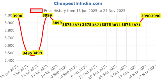 amazon.in Sumeet Traditional Amica 750-Watt Mixer Grinder with 3 Jars (Silver) Price History Graph from 15 Jun 2025 to 25 Nov 2025