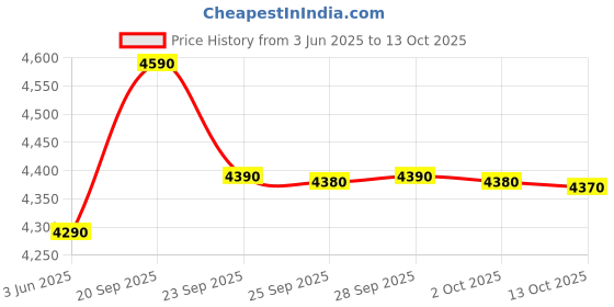 amazon.in Sumeet Traditional Domestic Plus 2018 750W Mixer Grinder with 4 Jars, White Price History Graph from 3 Jun 2025 to 13 Oct 2025