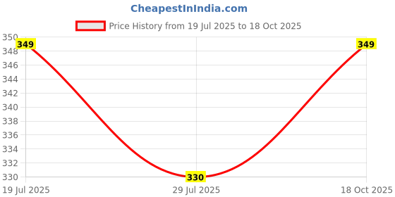 amazon.in sument Beanie Hat Woolen Winter Cap with Neck Mufler & Hand Gloves Ultra Soft Elastic Warm Knit Hat Thick Fleece Lined Scarf Set Neck, Ear and & Warmer Combo Set for Travelling and Surfing Black sument Price History Graph from 19 Jul 2025 to 18 Oct 2025