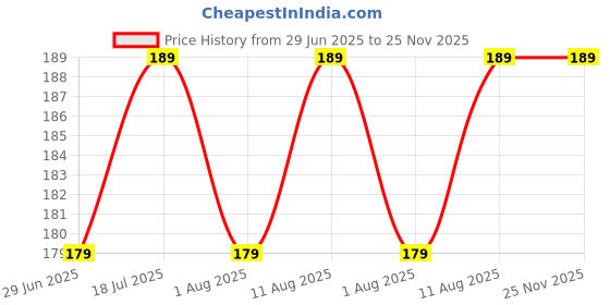 amazon.in SUMERA WARQ Gold Leaf Sheets Imitation for Arts, Multipurpose Gold Foil Paper Gilding Crafting, Painting, Decoration, Furniture (Pack of 20) Price History Graph from 29 Jun 2025 to 24 Nov 2025