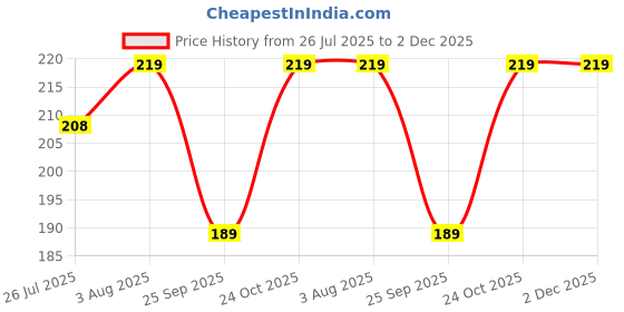 amazon.in SUMERA WARQ® Gold Leaf Metallic Foil Schabin Gilding Metal Leaf Flakes Three Bottles Kit - Set of Three Colors Imitation Gold and Silver, Copper in Three Bottles - Epoxy Resin Nail Crafts Painting Price History Graph from 26 Jul 2025 to 2 Dec 2025