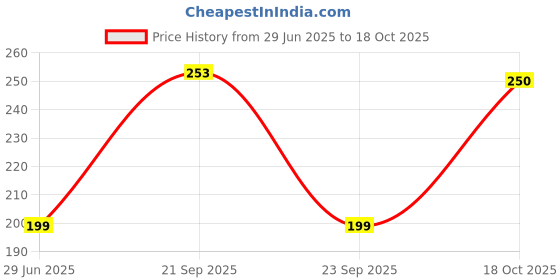 amazon.in sumex Dr.Marcus Spray Black Car Perfume (75 ml) sumex Price History Graph from 29 Jun 2025 to 18 Oct 2025