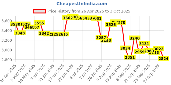 amazon.in sumgsn 205G0 Keyboard Switches Lube Kit with Switch Opener Keycaps Puller Switch Puller Swith Clamp for Mechanical Keyboard Cherry Mx Switches sumgsn Price History Graph from 26 Apr 2025 to 3 Oct 2025