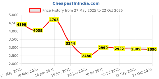 amazon.in sumig Sumi-G Money Clip sumig Price History Graph from 27 May 2025 to 22 Oct 2025